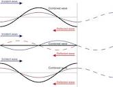 Cnoidal Wave - an overview | ScienceDirect Topics