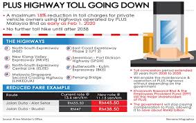 Bernama Plus To Lower Toll Rates From Feb 1 No Hikes Until 2058 Pmo