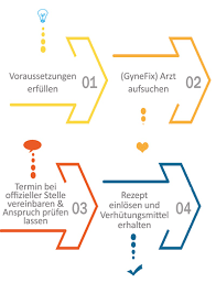 Hallo alina7557 wenn man die pille danach nimmt kann man den schutz der pille verlieren. Verhutungsmittel Kostenlos Auf Antrag Erhalten Kostenubernahme Fur Spirale Gynefix Kupferkette Zur Verhutung