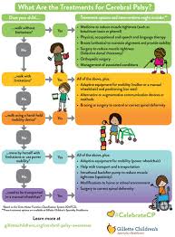 What Are The Treatments For Cerebral Palsy Infographic By Gillette Childrens Spec Cerebral Palsy Awareness Cerebral Palsy Pediatric Physical Therapy Activities