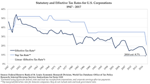 According to the irs, a corporation is a business association where prospective shareholders exchange money, property, or both, for the corporation's capital stock. for taxation purposes, a corporation is a separate legal entity from its owners and. The Corporate Tax Myth