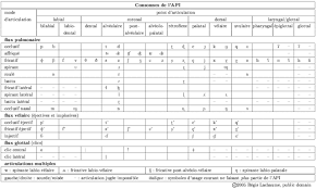 File Table Of Ipa Consonants In French Png Wikimedia Commons