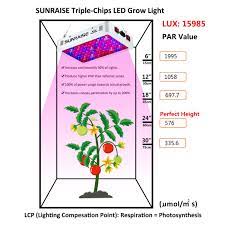 What do you think about this budget led grow light and these par mea. Sunraise 1000w Led Grow Light Full Spectrum For Indoor Plants Veg And Flower Led Grow Lamp Lens Tech 96pcs 15w Triple Chips Led