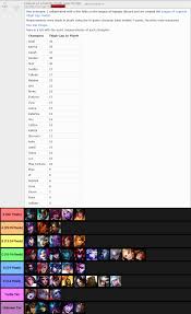 Justneckbeardthings Compiling A List Of League Of Legends