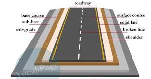 Roads Are Made Up Of Four Layers These Include Layers Of Road Construction Road Construction Civil Engineering Construction Surveying Engineering