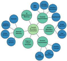 Advances in Remote Sensing and Deep Learning in Coastal Boundary Extraction  for Erosion Monitoring