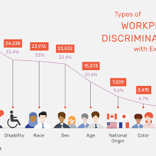 Types Of Discrimination In The Workplace