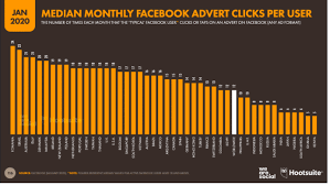 Goodfirms, a reliable research platform, helps the service seekers in picking the right firm based on their specific needs. 43 Social Media Advertising Stats That Matter To Marketers In 2020