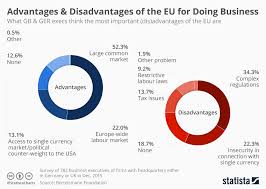 Chart Advantages Disadvantages Of The Eu According To