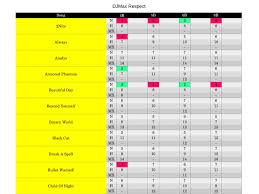 almos finished a chart with every respect song including all