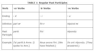 Infinitive verb examples in french. Past Participles Of Regular Verbs
