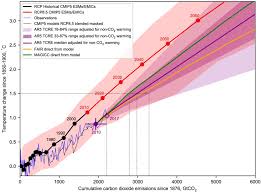 This represents a change of 5.1% in. Remarkable Changes To Carbon Emission Budgets In The Ipcc Special Report On Global Warming Of 1 5c Climate Etc
