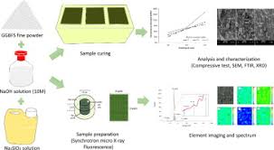 Integrated technology is into all kind of electronic gadgets such as graphics cards, laptops, pen drive, memory cards etc. Strength Development Of Solely Ground Granulated Blast Furnace Slag Geopolymers Sciencedirect