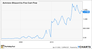 Fortnite, the massively popular shooter from epic games, recently reached a record 8.3 million concurrent players worldwide following the launch of battle royale mode in bottom line: Activision Blizzard In 3 Charts The Motley Fool