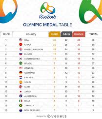 Jul 22, 2021 · the international olympic committee, the international paralympic committee and the tokyo 2020 organising committee published the playbooks, a resource which outlines the personal responsibilities key stakeholders must take to play their role in ensuring safe and successful olympic and paralympic games this summer. Olympic Medal Table Graphic Vector Download