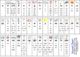 Letter Sounds Chart Yahoo Search Results Learning