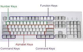 The various keyboard types of design describe its features and functions according to the need. How Does A Computer Keyboard Work Tech Spirited