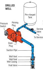 The water pressure setting will be up to you, and your pump and well capacity. Correct Setup For Pressure Pump Home Improvement Stack Exchange