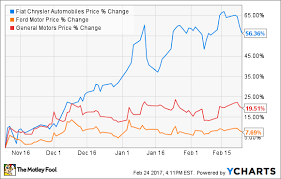 Heres How Much Fiat Chrysler Automobiles Stock Has Surged