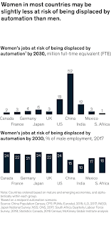 Petite modeling jobs | runway, catalogues, beauty shoots? The Future Of Women At Work Transitions In The Age Of Automation Mckinsey