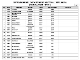 Gelaran ini boleh mencetuskan persaingan yang sihat dan adil. 25 Parlimen Di Malaysia Dalam Zone Bahaya Kihampau Tohoh