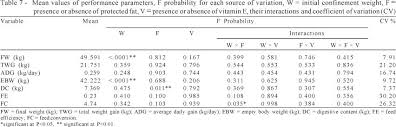 Performance And Carcass Characteristics Of Lambs Fed Diets