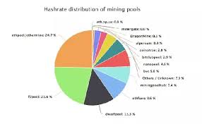 Apart from bitcoin, litecoin, ethereum, and zcash are mined here. What Are The Best Most Secure And Most Trusted Mining Pools For Bitcoin And Ethereum Quora