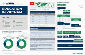 Education In Vietnam Current Trends And Qualifications