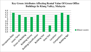 Examples of green buildings in malaysia some examples of the certified green buildings in malaysia are menara binjai, menara darussalam, menara worldwide, g tower in kuala lumpur city centre; 10 Attributes Affecting The Rental Value Of Green Buildings Survey 2018 Download Scientific Diagram