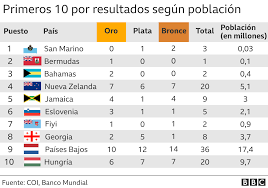 En 2003 se aprobó la imagen actual, para ser empleada tras la finalización de los juegos paralímpicos de atenas 2004.en el aparecen tres formas con silueta semejante a un búmeran que han sido bautizadas como agitos (de latín agito, esto es, me muevo).; El Medallero Olimpico Alternativo Que Coloca A Estados Unidos En El 15Âº Puesto En Tokyo 2020 Bbc News Mundo