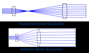 A beam expander is often an optical telescope, formed of two lenses. Why A Larger Beam Results In A Smaller Spot Size In Laser Designation