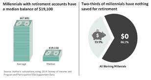 millennials say the ideal retirement age is 61 but most