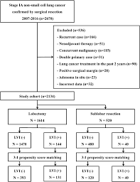 Hi martin, my dad too was ill very quickly with stage 4 lung cancer after diagnosis, only 8 weeks between us being aware of the cancer and his passing. Comparison Of Prognostic Impact Of Lymphovascular Invasion In Stage Ia Non Small Cell Lung Cancer After Lobectomy Versus Sublobar Resection A Propensity Score Matched Analysis Lung Cancer