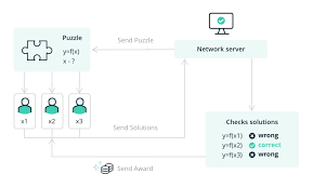 What is proof of work? What Is Proof Of Work Ledger