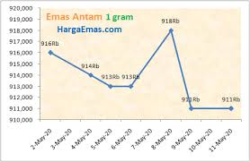 Harga bersaing sesuai harga pasar terkini. Harga Emas Wahyu Redjo Mei 2020
