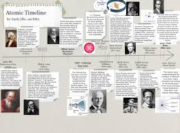 Atomic Timeline Atomic Theory Atom Science For Kids