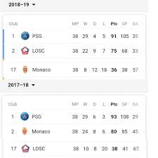 Check out rankings and live scores : 2017 18 Ligue 1 Monaco Finished In 2nd And Lille Osc In 17th 2018 19 Monaco Finished 17th And Lille Osc In 2nd Imgur