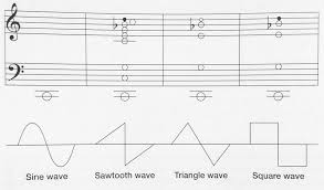 Harmonics Waveforms And The Overtone Series Anne