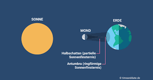 In argentinien war das spektakel gut sichtbar, in chile wurde die sicht durch regenwetter getrübt. Ringformige Sonnenfinsternis Erklarung
