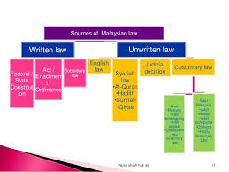 Written law is the most important source of law. Malaysian Legal System