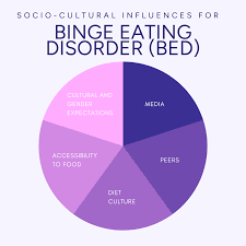 Image result for Binge-Eating Disorder