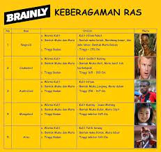 We did not find results for: Keberagaman Ras Di Sekitar Peserta Didik Warna Kulit Bentuk Muka Dan Mata Tinggi Badan Brainly Co Id