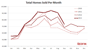 Prices Sales Volume And Inventory Decline In September