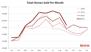 prices sales volume and inventory decline in september