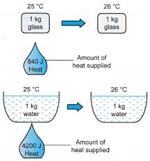 Specific heat represents the amount of heat required to increase the temperature of one gram of a substance by one degree celsius. What Is The Formula For Specific Heat Capacity A Plus Topper