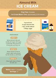 In my experience, nut based ice creams typically frost quickly, and become mealy unless stabilizers are added. How To Make Ice Cream At Home Fix Com