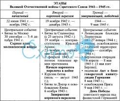 Составная часть второй мировой войны. Otvety Mail Ru Nachnite Zapolnenie V Tetradi Tablicy Velikaya Otechestvennaya Vojna Otraziv Periody Sobytiya Itogi