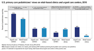 Our urgent care centers are staffed by expert emergency medicine and family medicine trained physicians who are ready to care for you. Pediatricians Surveyed On Acute Care Provided Outside Medical Home American Academy Of Pediatrics