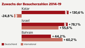 We link to the best sources from around the world. Naher Osten Erneut Rekordzahlen Fur Dubai Und Israel