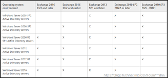 Exchange 2010 Support For Windows Server 2016 Domain